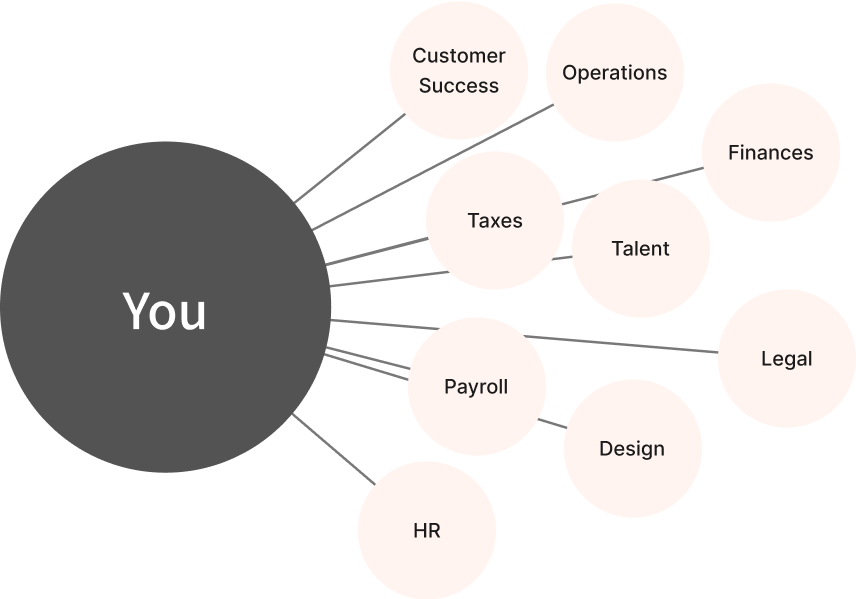 Before: Complex business situation