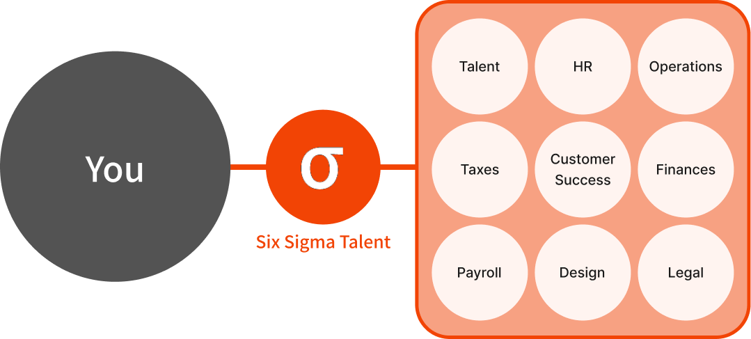 After: Simplified with Six Sigma Talent